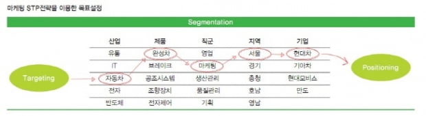 취업의 시작은 목표설정이다! 취업 목표설정 5단계 