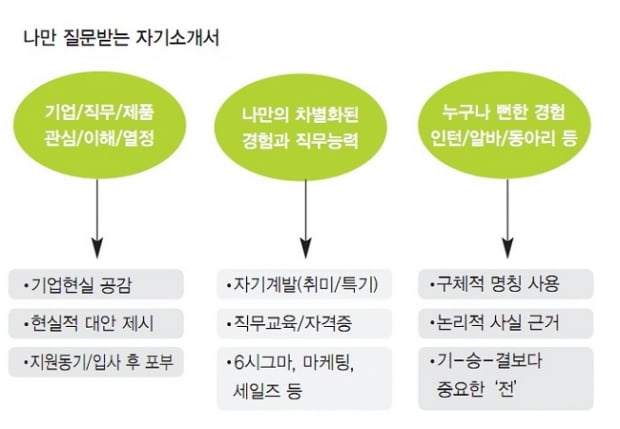 나 홀로 질문받는 자기소개서 작성법