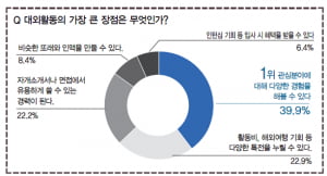 [최고의 대외활동] 대학생 49.1&#37; &quot;이름만 거창한 대외활동이 너무 많다&quot;