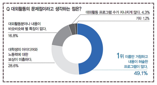 [최고의 대외활동] 대학생 49.1&#37; &quot;이름만 거창한 대외활동이 너무 많다&quot;