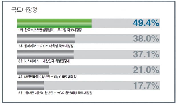 [최고의 대외활동] &#39;삼성그룹 대학생 서포터즈&#39; 3년째 1위 