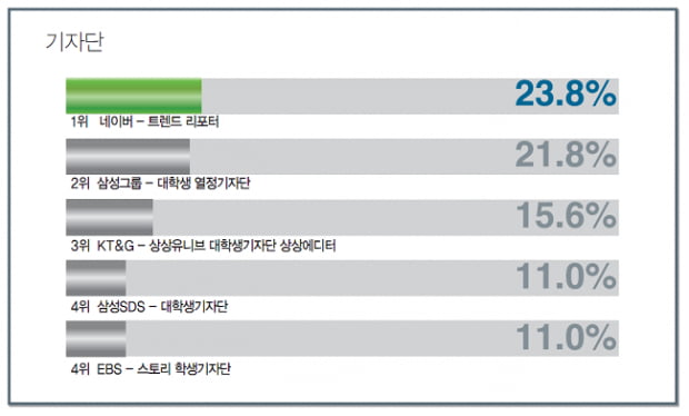 [최고의 대외활동] &#39;삼성그룹 대학생 서포터즈&#39; 3년째 1위 