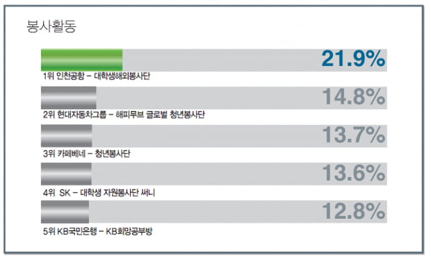 [최고의 대외활동] &#39;삼성그룹 대학생 서포터즈&#39; 3년째 1위 