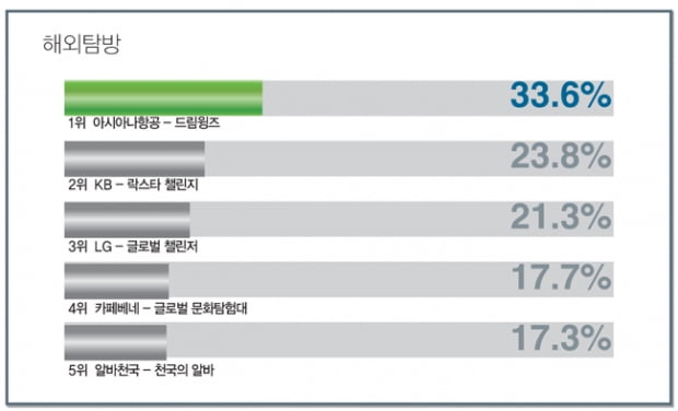 [최고의 대외활동] &#39;삼성그룹 대학생 서포터즈&#39; 3년째 1위 