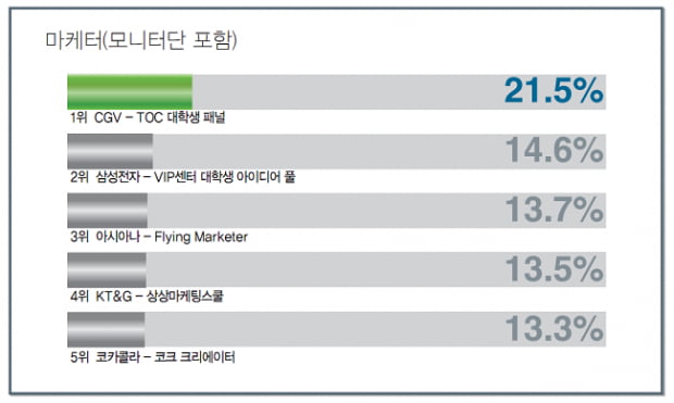 [최고의 대외활동] &#39;삼성그룹 대학생 서포터즈&#39; 3년째 1위 