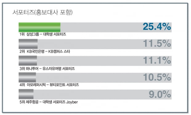 [최고의 대외활동] &#39;삼성그룹 대학생 서포터즈&#39; 3년째 1위 