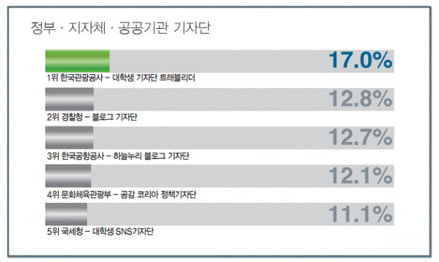 [최고의 대외활동] &#39;삼성그룹 대학생 서포터즈&#39; 3년째 1위 