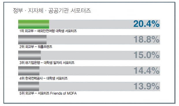 [최고의 대외활동] &#39;삼성그룹 대학생 서포터즈&#39; 3년째 1위 