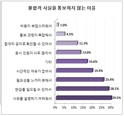 “기업 10곳 중 6곳, 불합격자 통보 안 해”