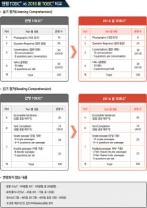 토익 내년 5월 새로운 유형 도입…Part 6, 7의 문항 수 늘어