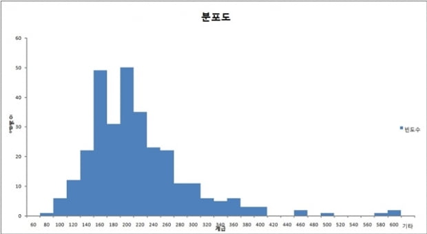  “신입 평균 290만원? 현실은 209만원이었다”