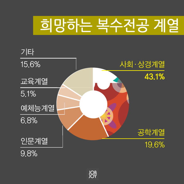 [카드뉴스] 대학생들이 가장 하고 싶은 복수전공은?