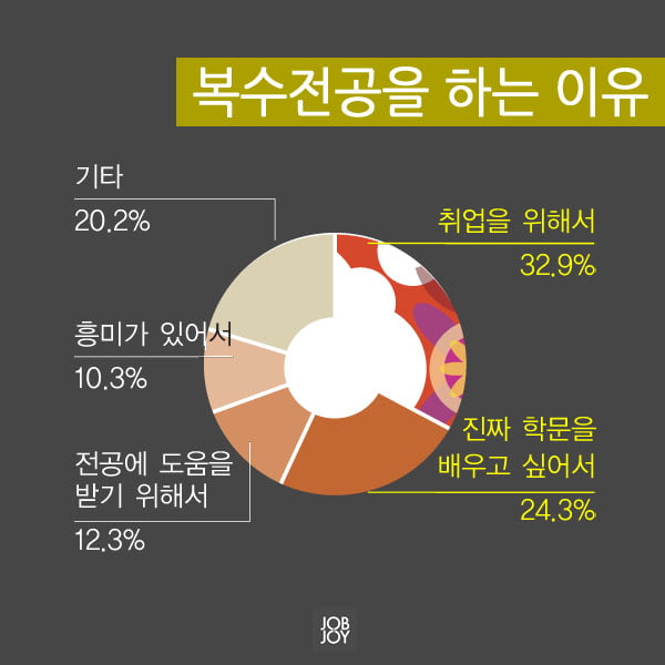 [카드뉴스] 대학생들이 가장 하고 싶은 복수전공은?