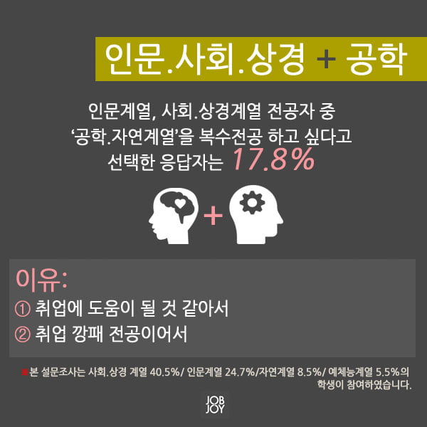 [카드뉴스] 대학생들이 가장 하고 싶은 복수전공은?