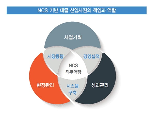 NCS 기반 직무중심 성공 취업전략 A to Z 