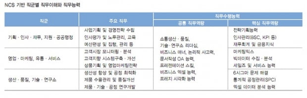 NCS 기반 직무중심 성공 취업전략 A to Z 