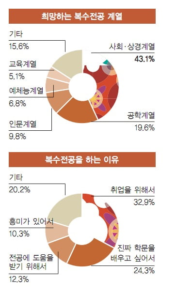 대학생들이 하고 싶은 복수전공은? 이과생은 사회·상경계열, 문과생은 공학계열