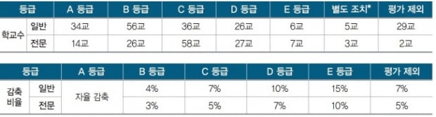 대학구조개혁평가,  “대학의 자정능력 키워주는 정책이어야” 