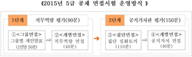 올해 5급 공무원 공채 면접서 ‘공직가치’ 150분간 평가