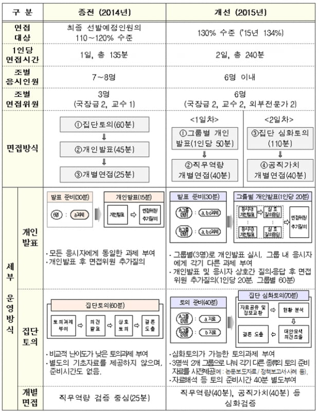 올해 5급 공무원 공채 면접서 ‘공직가치’ 150분간 평가