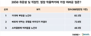 이삼십대 男 64&#37; &#39;단벌신사&#39;..취준생이 선호하는 정장 브랜드는?