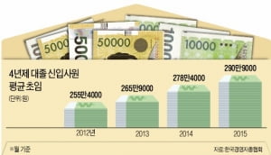 4년제 대졸 신입 첫 월급 291만원