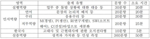 SK 인적성검사, 수리영역이 당락 좌우할 듯