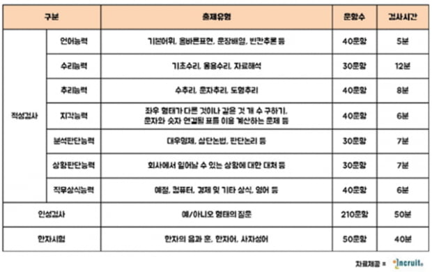 SK그룹·금호아시아나그룹 인적성검사..이것만은 알고가자!