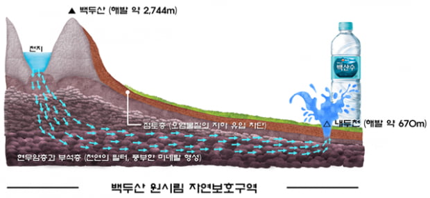 농심, ‘백두산 백산수’ 신공장 가동..“아시아 넘어 세계시장 사로잡겠다”