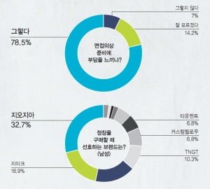 [서베이] 대학생이 선호하는 면접 정장 브랜드