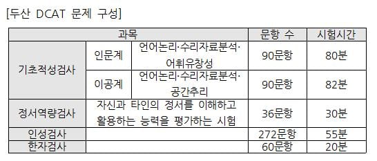 17일 인적성 빅매치… &#39;어렵기로 소문난&#39; 두산·기준금리 물었던 기업은행 등