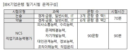 17일 인적성 빅매치… &#39;어렵기로 소문난&#39; 두산·기준금리 물었던 기업은행 등