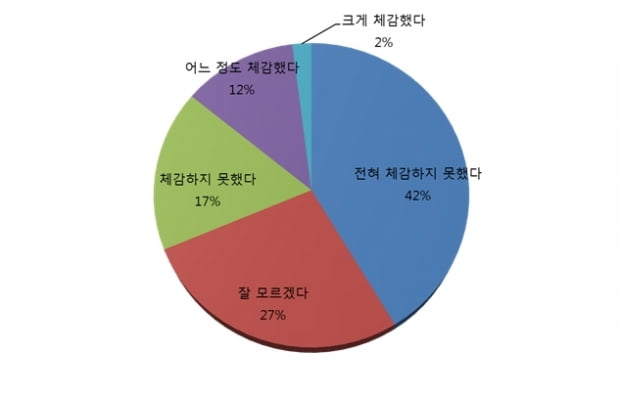 취업준비생 10명중 6명, “탈스펙 서류전형 체감하지 못했다”