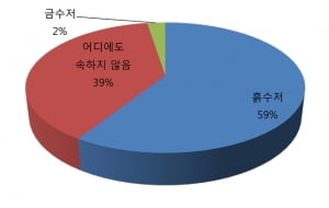 취업준비생 59&#37; “나는 흙수저”