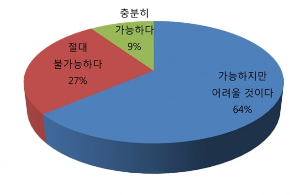 취업준비생 59&#37; “나는 흙수저”