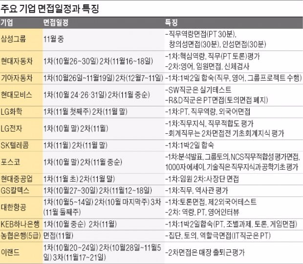 하반기 주요기업 면접일정