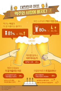 젊은 여성 81&#37; &quot;맥주는 여성과 잘 어울려&quot;