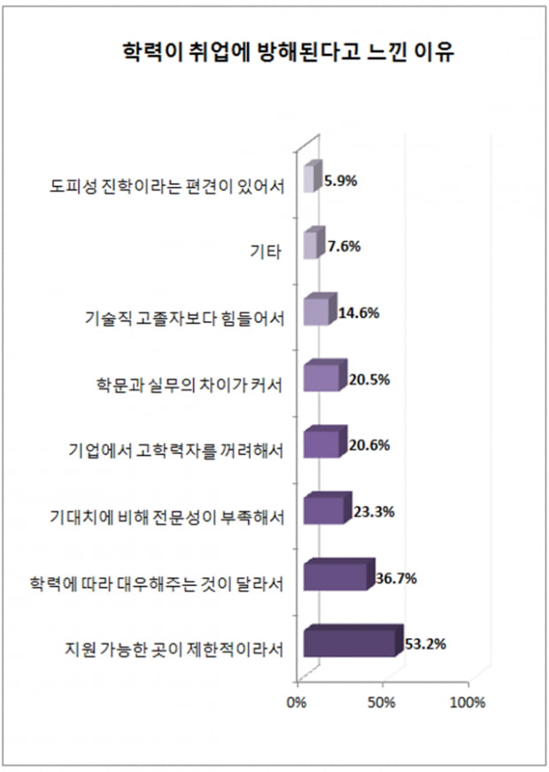 대졸자 57&#37; “내 학력 취업에 오히려 방해돼”