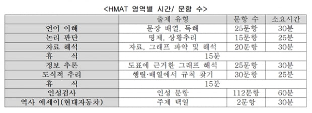 [현대차그룹 공채] HMAT “도식적 추리 예상보다 어려웠다”