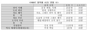 [현대차그룹 공채] HMAT “도식적 추리 예상보다 어려웠다”