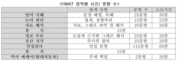 [현대차그룹 공채] 중복합격자간 HMAT 눈치작전 치열