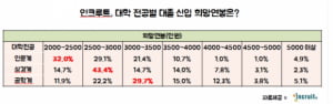 인문계 희망연봉, 이공계보다 약 1000만원 낮아