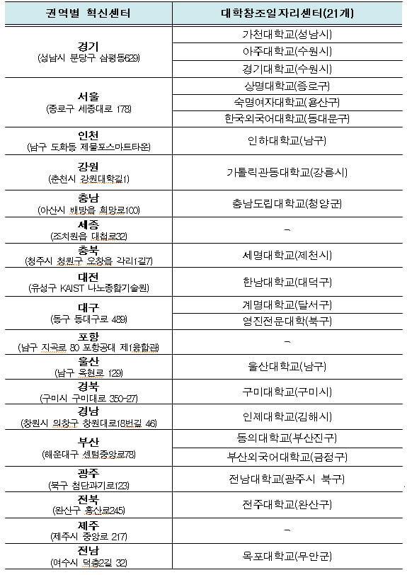 대학창조일자리센터 21개 대학 선정…취·창업지원 원스톱서비스 제공