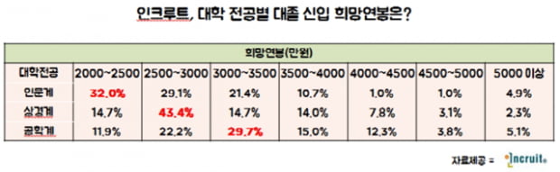 취준생 희망연봉 남자 3620만 원·여자 3030만 원