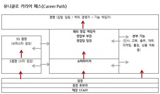 유니클로 신입점장 권주홍 “점장의 제일 요건은 커뮤니케이션 능력”