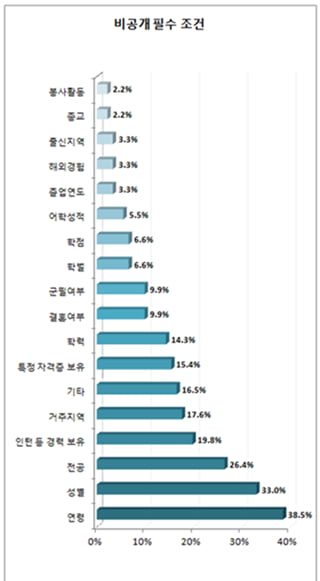 “신입 공채 나이 제한 기준 남자 32세·여자 31세”