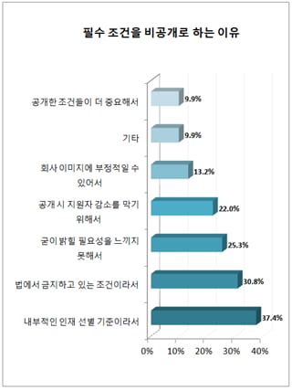 “신입 공채 나이 제한 기준 남자 32세·여자 31세”