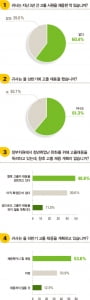 [하이틴 잡앤조이 1618] 기업 인사담당자 53.6&#37; “올 하반기 고졸 채용계획 있다”