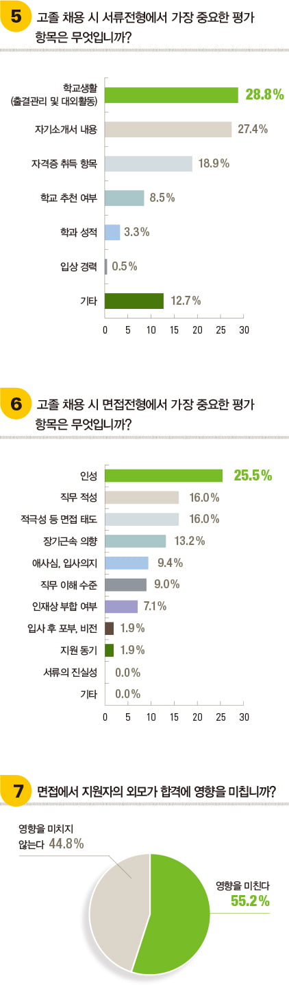 [하이틴 잡앤조이 1618] 기업 인사담당자 53.6&#37; “올 하반기 고졸 채용계획 있다”