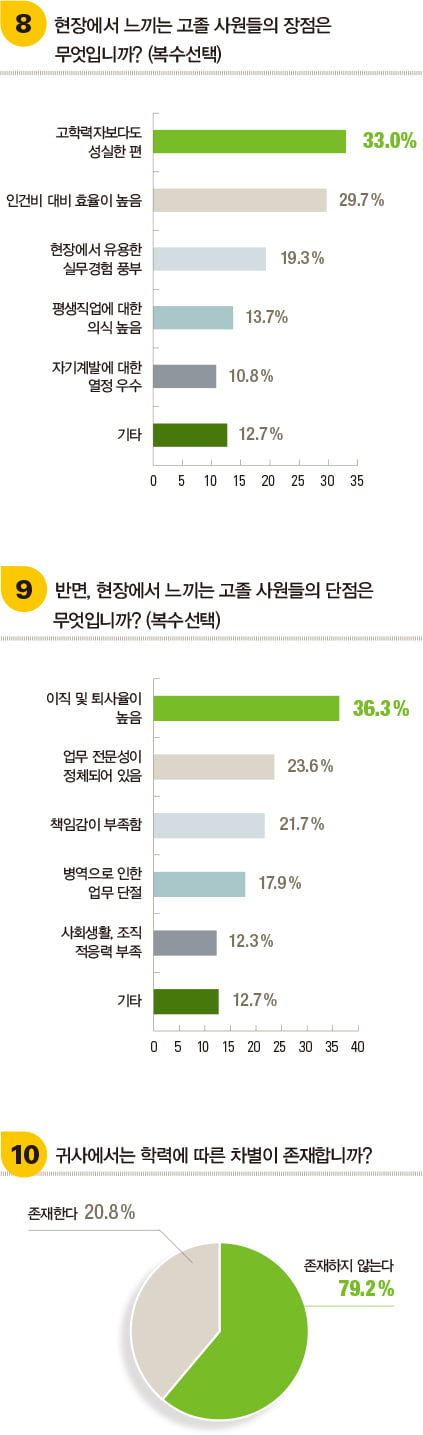 [하이틴 잡앤조이 1618] 기업 인사담당자 53.6&#37; “올 하반기 고졸 채용계획 있다”